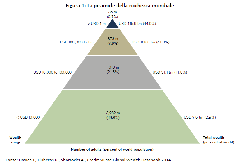Figura 1 La piramide della ricchezza mondiale